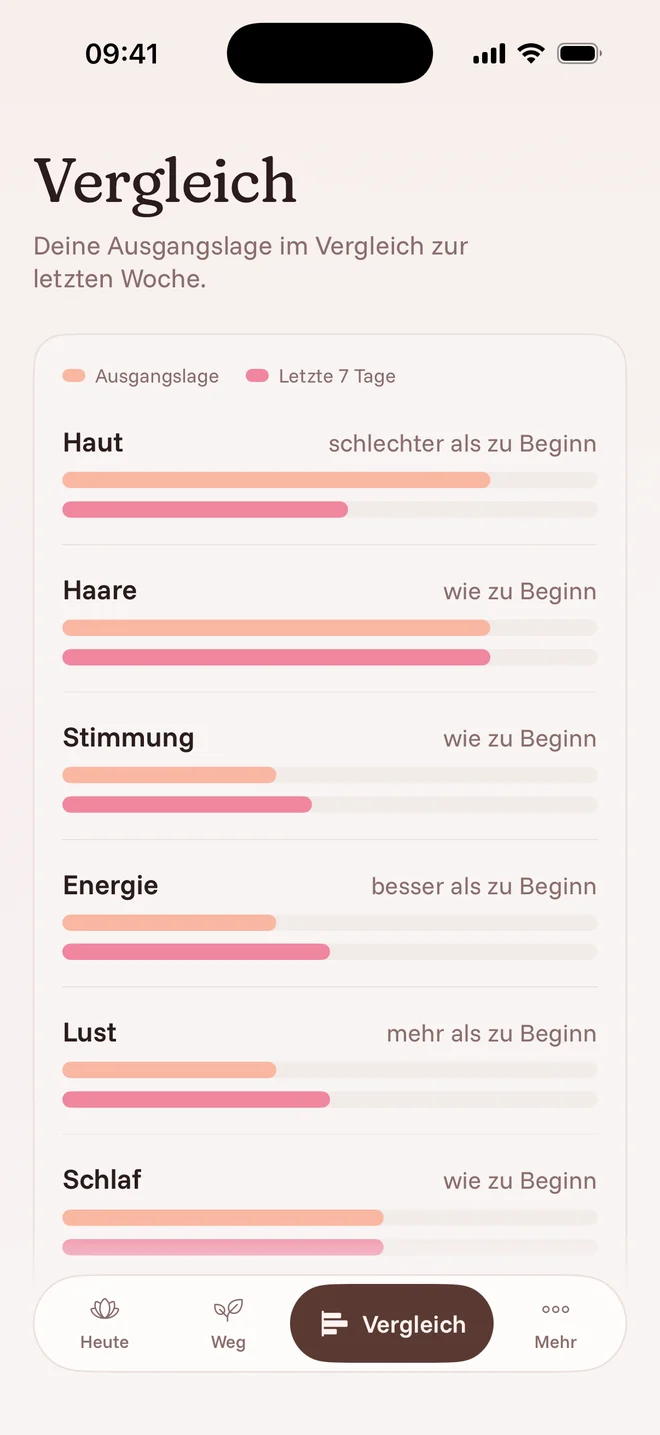 Vergleich mit Deinem Ausgangspunkt